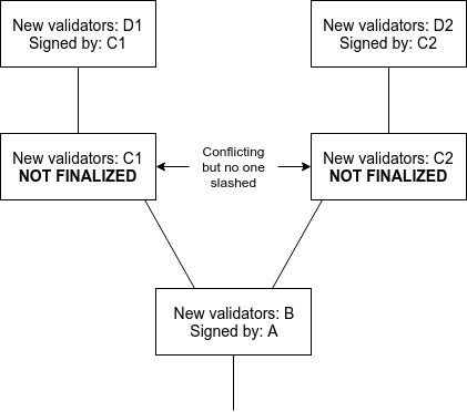 Vitalik Buterin：以太坊PoS算法的动态验证节点问题