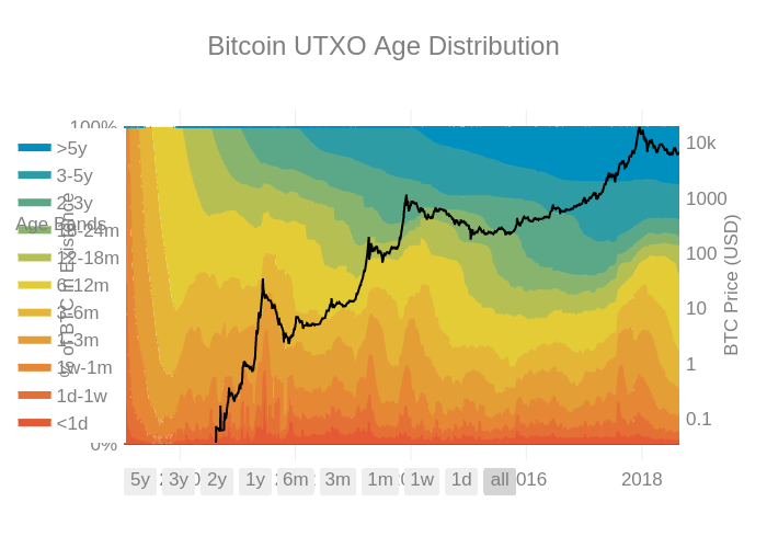 utxo_age_distribution