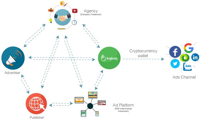 BigBom Eco基于区块链的去中心化广告生态系统
