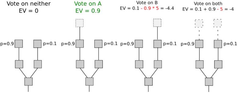 v神（Vitalik Buterin）：：以太坊PoS算法的动态验证节点问题