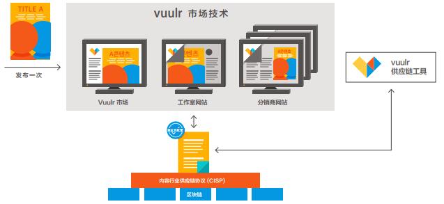 Vuulr (VUU)基于区块链技术开创广播内容新经济