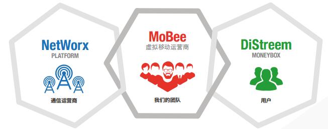 MoBee创建一个国际移动虚拟运营商