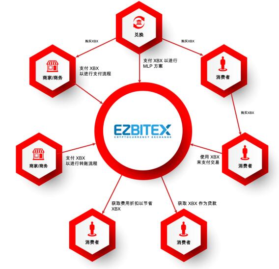 Bitex（XBX）：首个融入本地然而全球化的加密银行