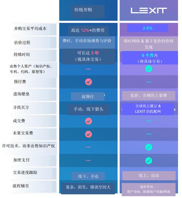 LEXIT一个分布式知识产权及公司兼并收购的市场