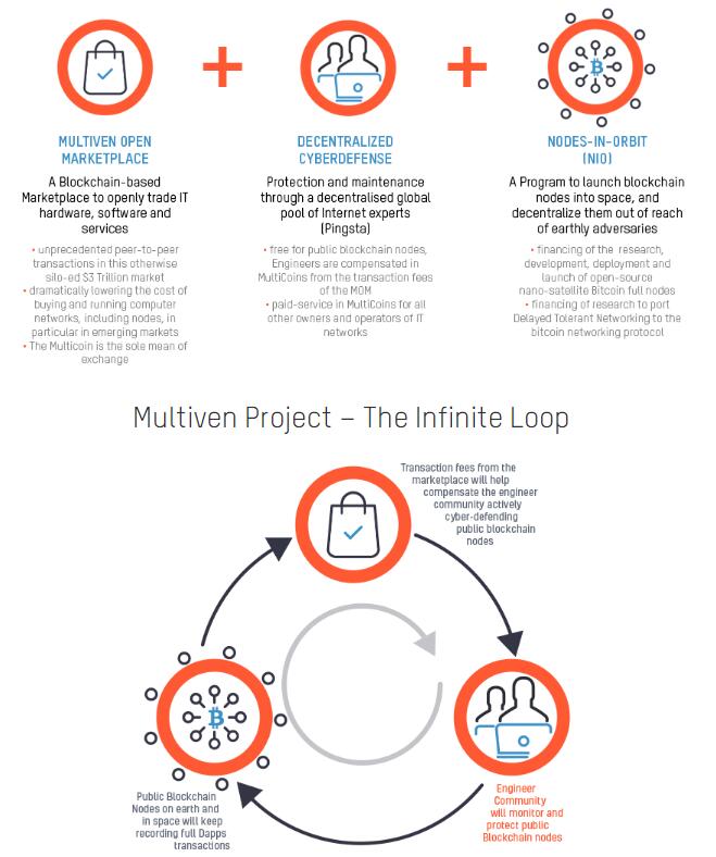 Multiven（MTC）：基于区块链的IT产品和服务行业的市场