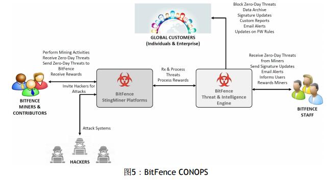 BitFence（HNY）：基于智能合约的全球网络威胁防御系统