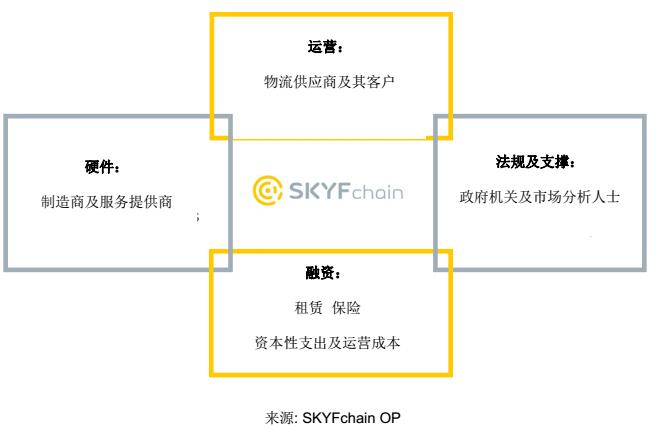 SKYFChain基于区块链的B2R (企业对机器人)运营平台