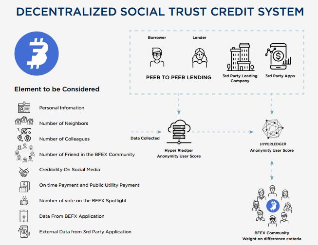 BFEX利用区块链技术来去中心化个人对个人的信贷