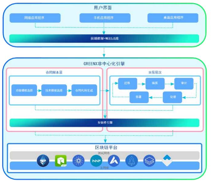 区块链生态系统发展历程(区块链生态系统发展历程图)