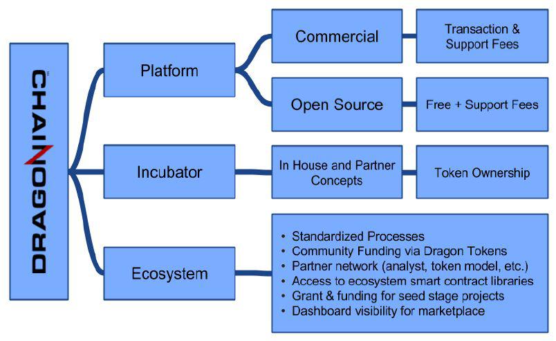 Dragonchain 项目评估：私链转型服务平台，规模应用希望渺茫
