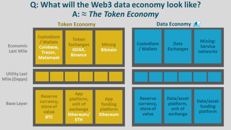 从影子数据经济迈向透明且无需许可的 Web3 数据经济