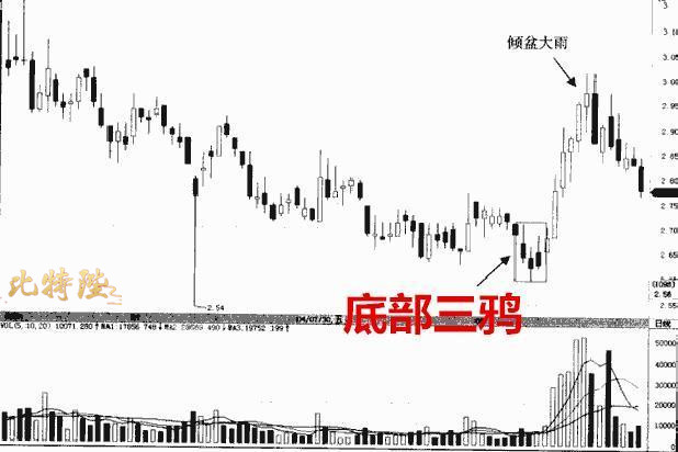 数字货币K线图解之底部三鸦买入形态 !