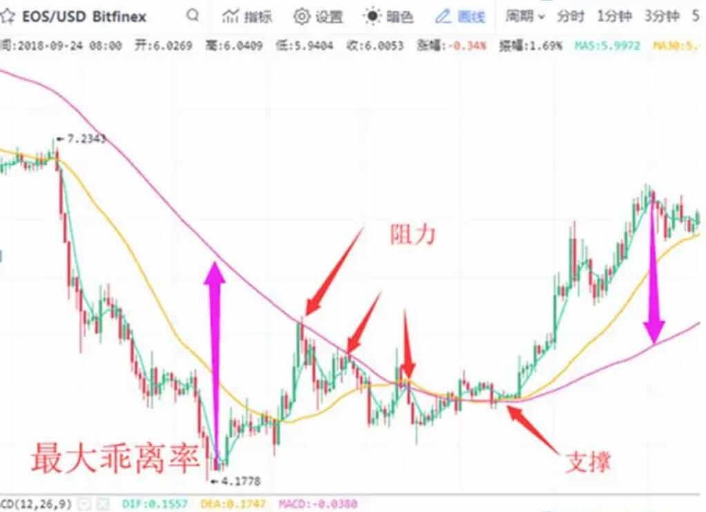数字货币K线图图解之布林线BOLL指标