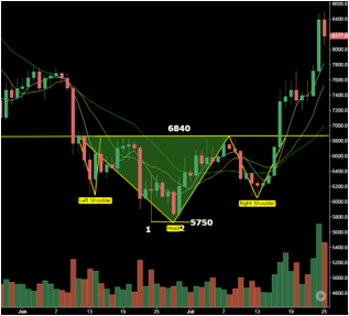 比特币K线形态教程:底部形态和顶部形态以及中继形态