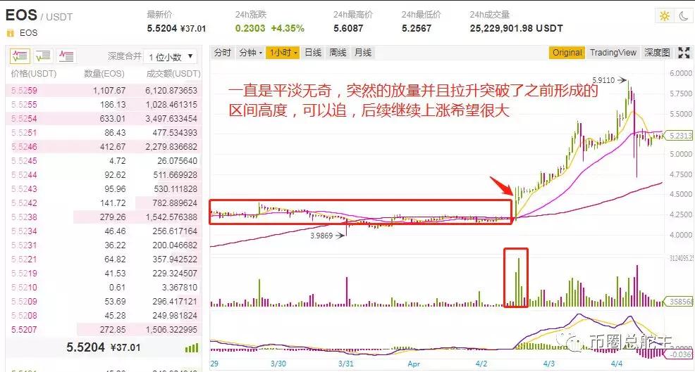 数字货币投资时哪种K线拉升形态可以追?