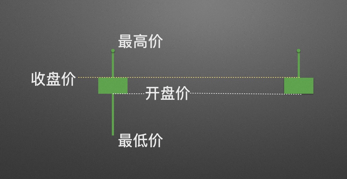 数字货币k线基础知识及图解:单根K线的基本含义
