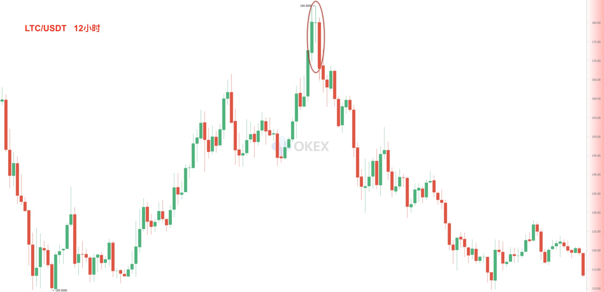 数字货币基础k线图入门图解:看跌K线组合