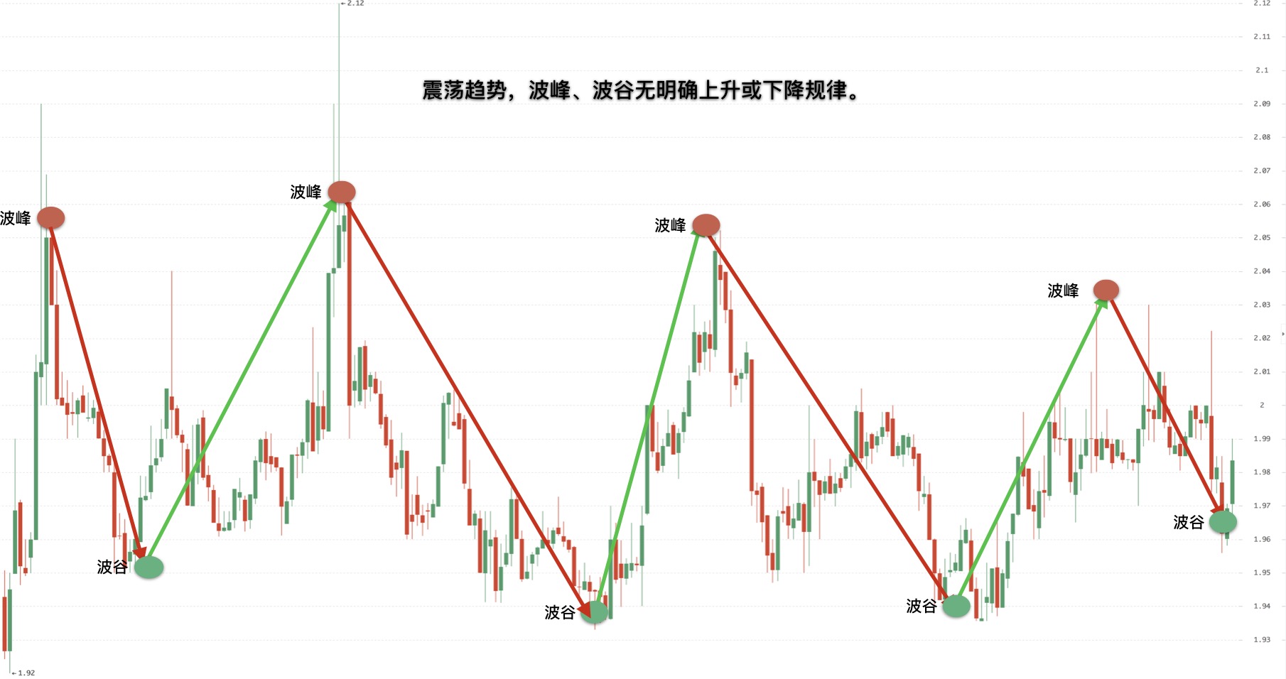 数字货币k线趋势分析之上涨,下跌和震荡趋势
