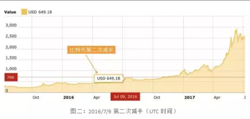 比特币“四年减半”的时间规则解析