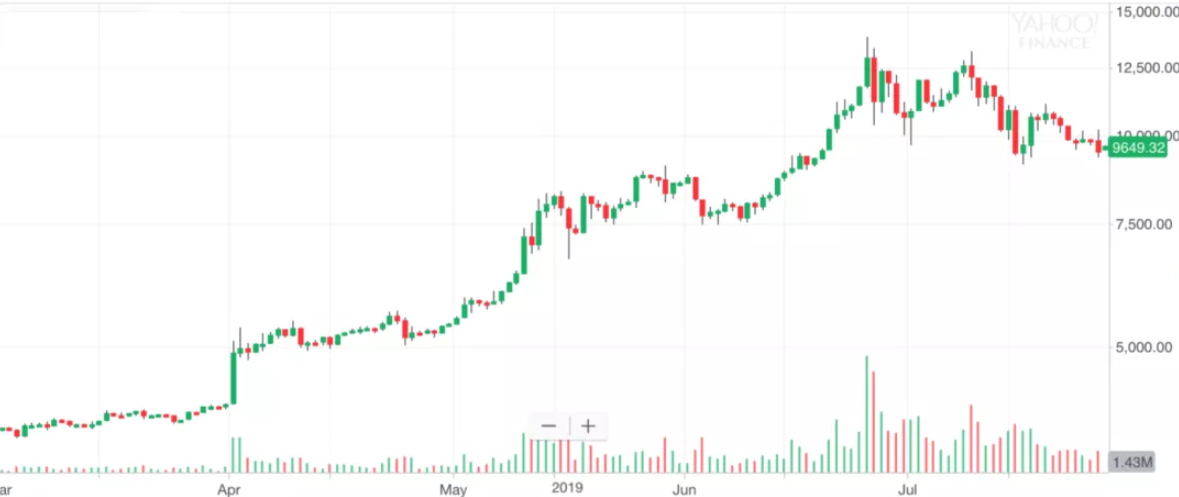 比特币第三次减半 比特币第三次减半