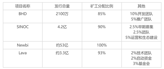 全员PoC挖矿，凭什么Lava一定是最佳选择？