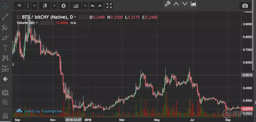 比特股BTS币还要投资价值吗？未来能涨到多少？