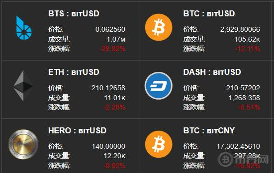 瑞波币暴涨35%，比特币还有牛市吗？  12月29日数字货币交易须知