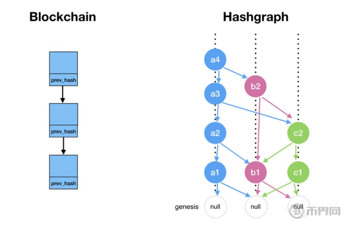 Hedera Hashgraph：基于哈希图共识算法的分布式平台