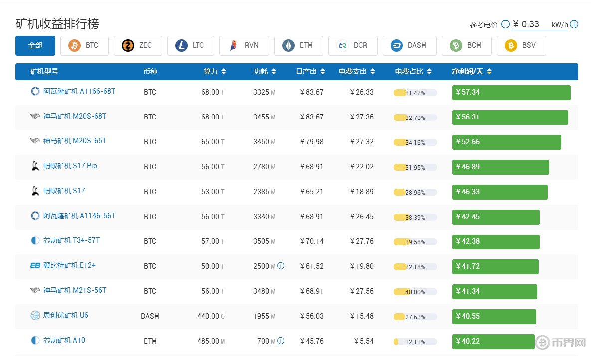 现在挖矿什么矿机最赚钱?
