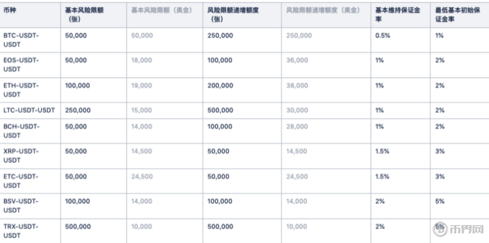 OKEX交易所合约梯度维持保证金率制度解析