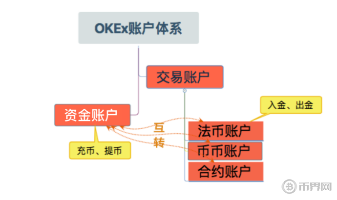 OKEx资金账户是什么意思？资金账户如何提现？