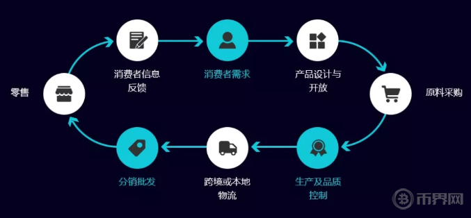 区块链技术在供应链领域有哪些应用场景？