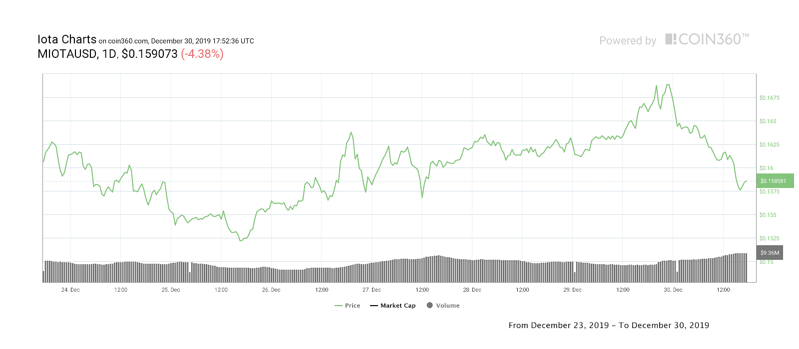 IOTA seven-day price chart. Source: Coin360