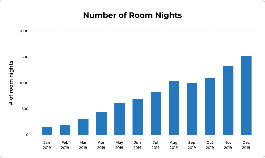 Chart of the monthly accommodation nights booked through Travala. Source: Travala