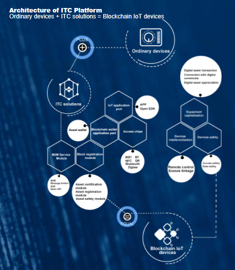 ITC币(万物链)是什么，ITC币的前景怎么样？