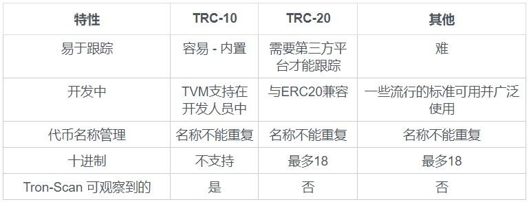什么是TRON波场的TRC10和TRC20通证？