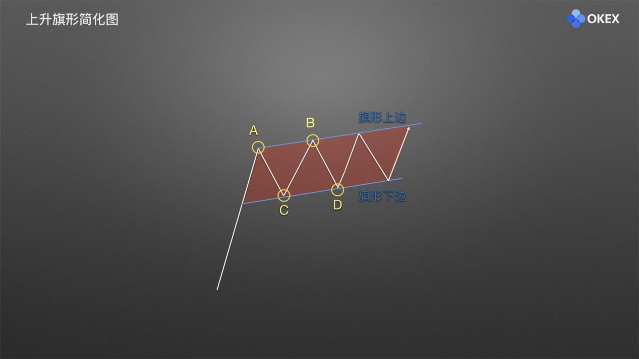 数字货币k线图庄家布局形态—— 旗形