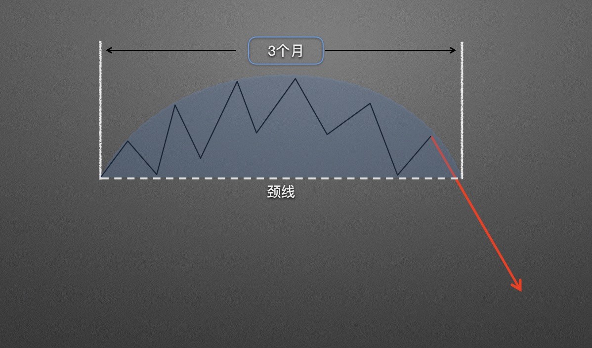 数字货币K线图逃顶形态分析：圆弧顶
