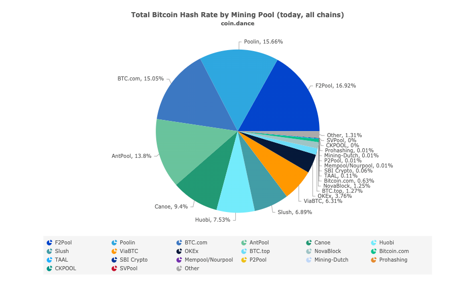 24h breakdown of hash rate by pool