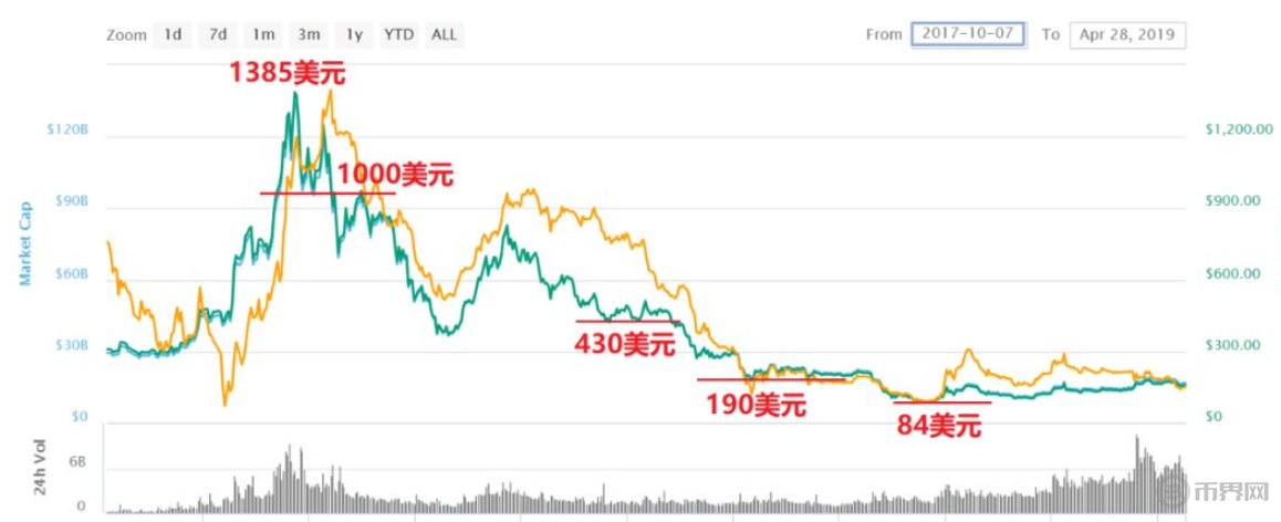 以太坊历史价格走势图_以太坊价格历史最高价_以太坊最新价格行情价