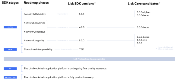Lisk Core最新开发安排