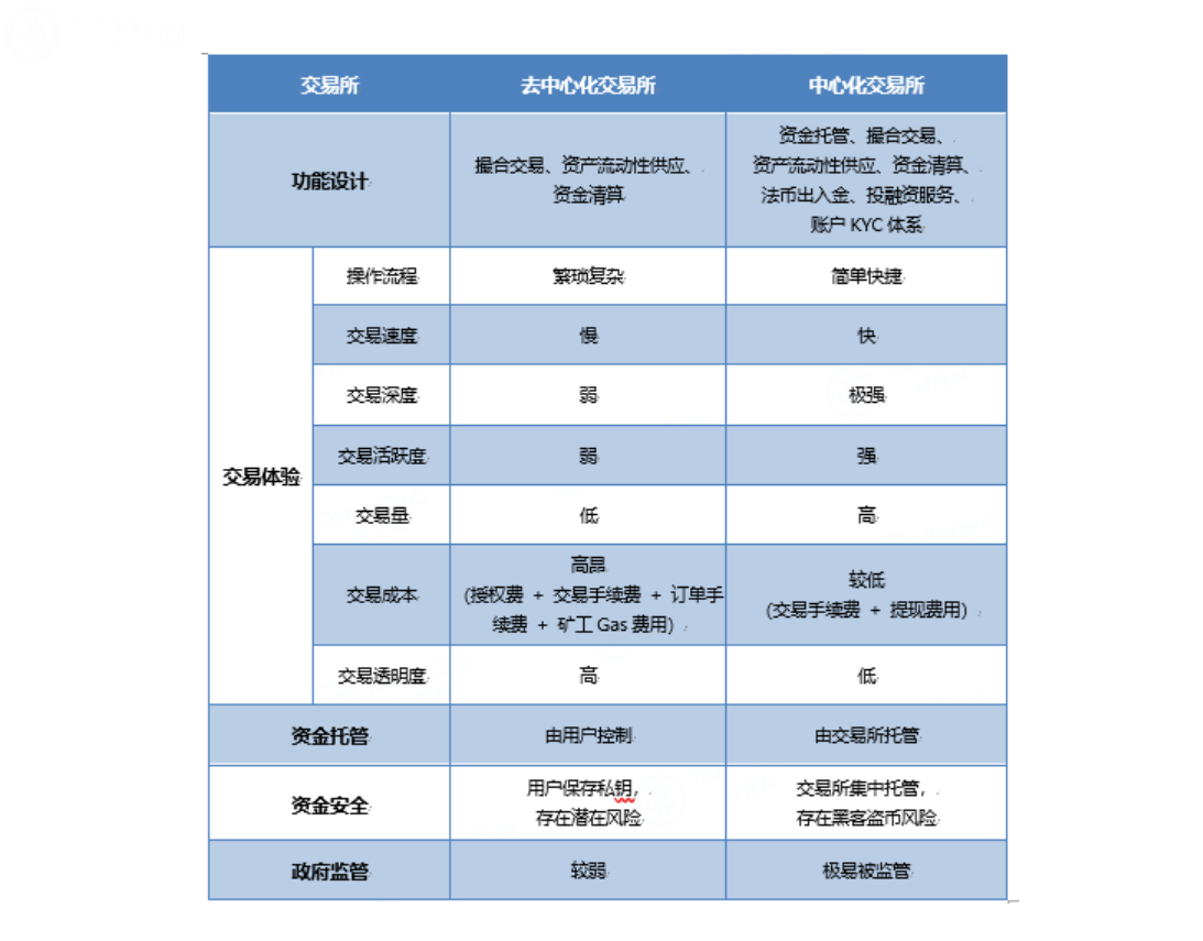 什么是去中心化交易所？ 2020去中心化交易所项目名单！