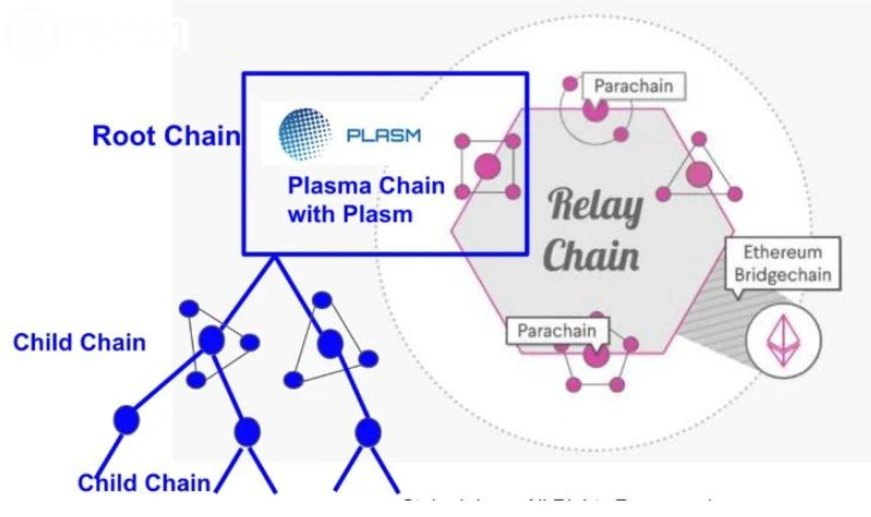Plasm：波卡生态中基于Substrate的可扩展性DApp平台