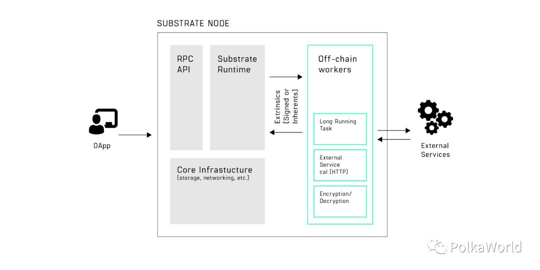 波卡生态开发框架 Substrate 更新 2.0 版，引入「链下工作机」