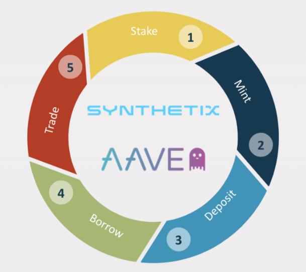 5 分钟了解集 Aave 和 Synthetix 之长的保证金交易平台 Marqet