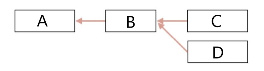 区块链分叉-最长链共识