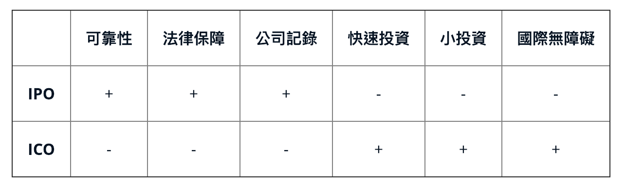 新型态的募资方式 - 区分IPO与ICO优劣