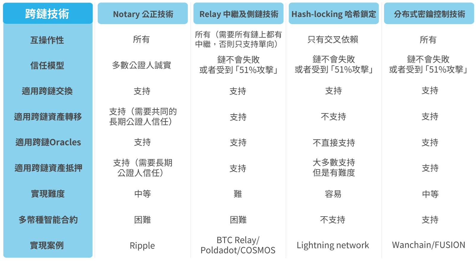 侧链与跨链－比对