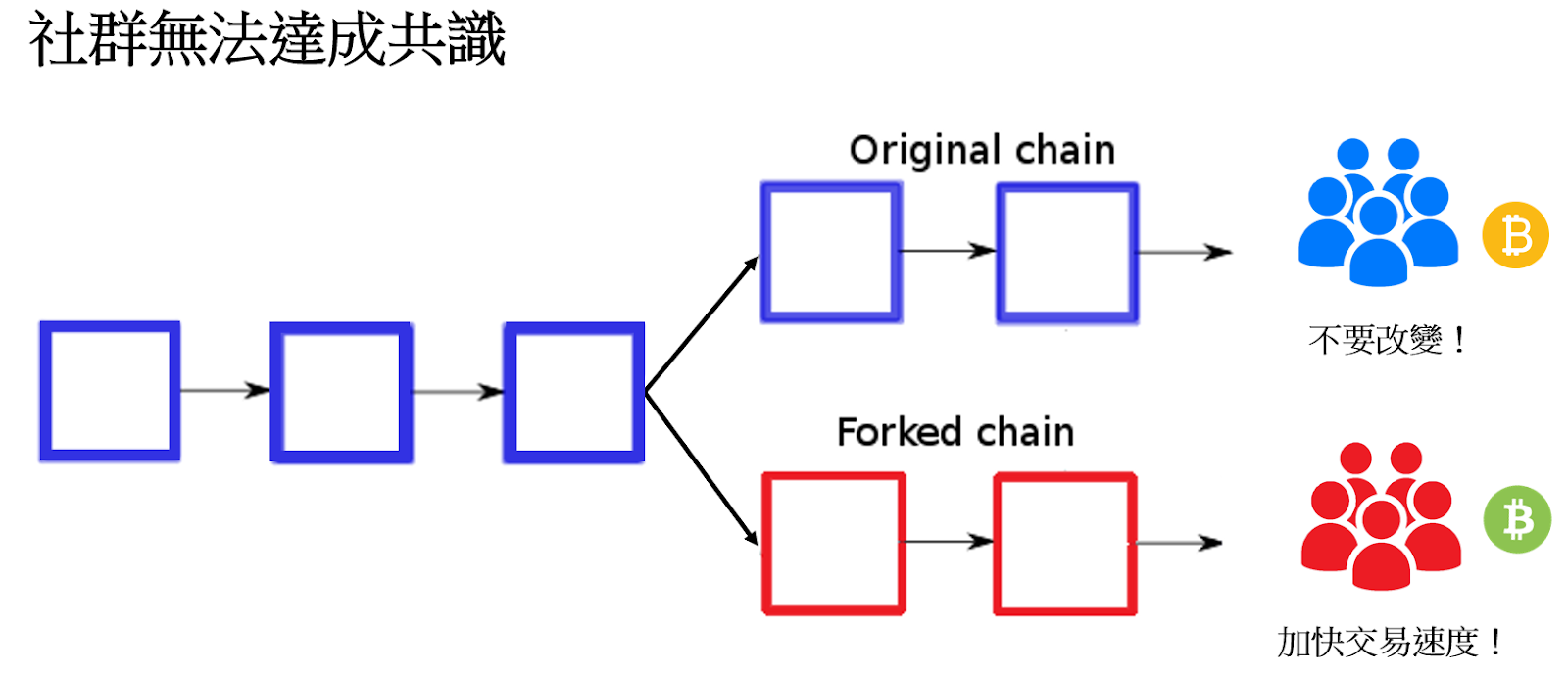 硬分叉与软分叉-无法达成共识
