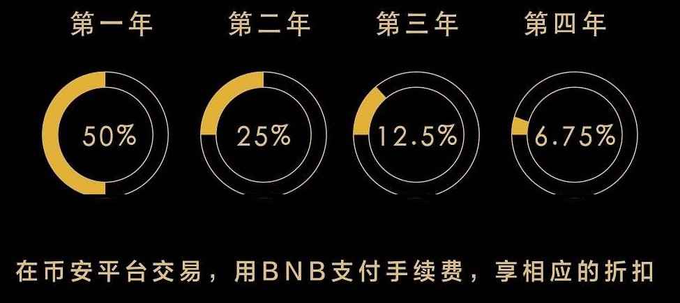 Binance Coin – 平台币开山始祖